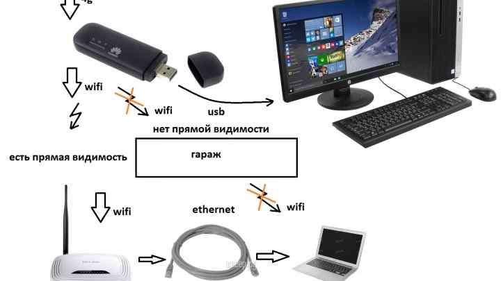Як налаштувати локальну мережу без інтернету wifi