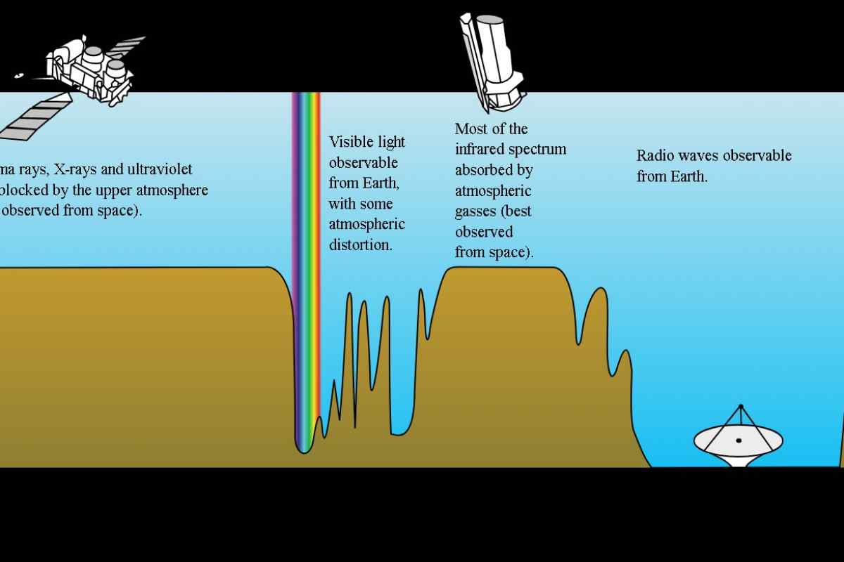 Як визначити рівень моря