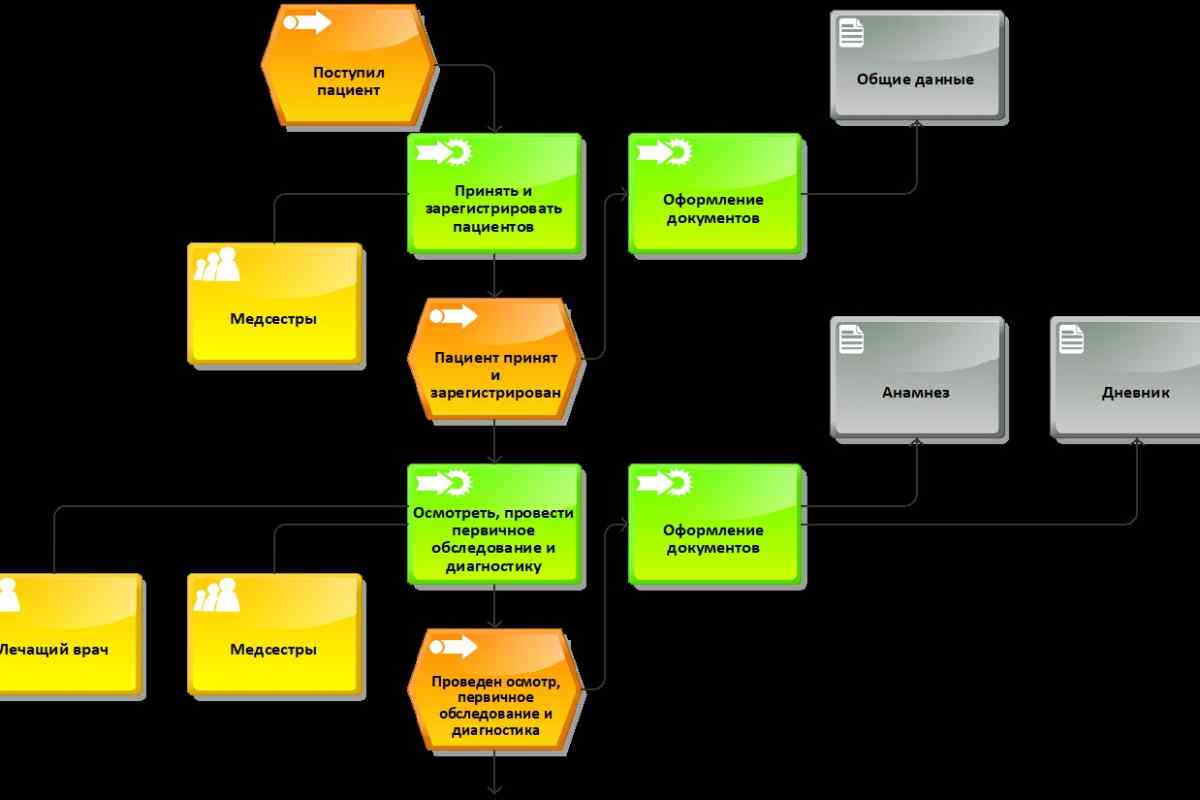 Бізнес-процес: приклади, структура, опис